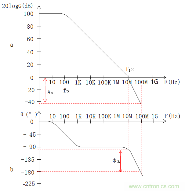 放大器相位裕度與電路穩(wěn)定性判斷方法 放大器相位裕度與電路穩(wěn)定性判斷方法