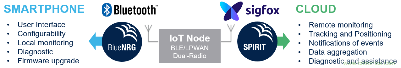 如何在物聯(lián)網(wǎng)應(yīng)用中實(shí)現(xiàn)雙無線電連接？