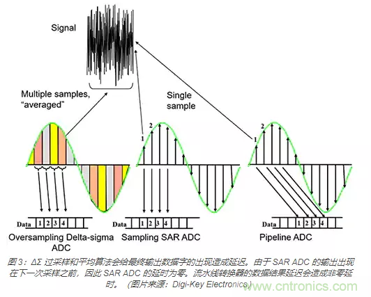 如何使用流水線 ADC？