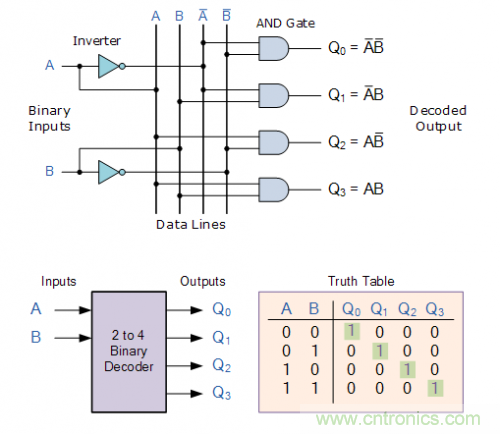 什么是二進(jìn)制解碼器？