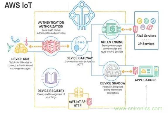 如何將物聯(lián)網(wǎng)安全連接到物聯(lián)網(wǎng)云服務？