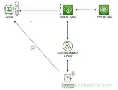 如何將物聯(lián)網(wǎng)安全連接到物聯(lián)網(wǎng)云服務？