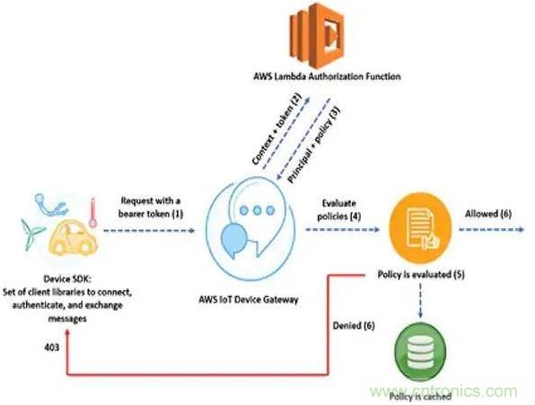 如何將物聯(lián)網(wǎng)安全連接到物聯(lián)網(wǎng)云服務？