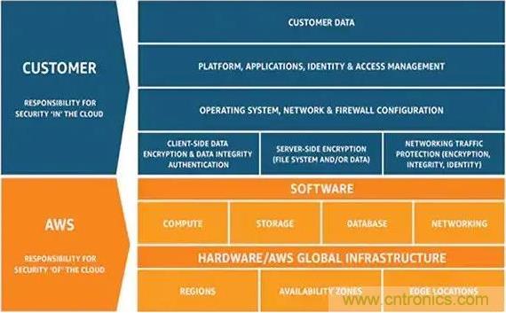 如何將物聯(lián)網(wǎng)安全連接到物聯(lián)網(wǎng)云服務？