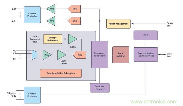 如何設(shè)計(jì)精密數(shù)據(jù)采集子系統(tǒng)方案來(lái)降低硬件開(kāi)發(fā)的壓力？