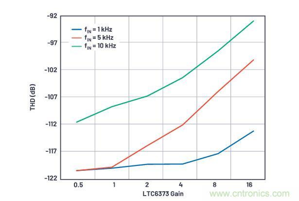 如何設(shè)計(jì)精密數(shù)據(jù)采集子系統(tǒng)方案來(lái)降低硬件開(kāi)發(fā)的壓力？