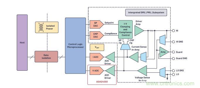 如何設(shè)計(jì)精密數(shù)據(jù)采集子系統(tǒng)方案來(lái)降低硬件開(kāi)發(fā)的壓力？
