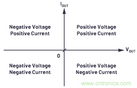 為什么要使用四象限穩(wěn)壓器？