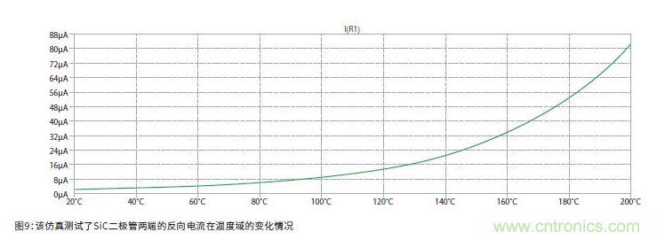 如何有效地檢測Sic MOSFET？