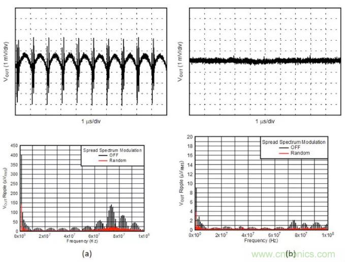 想更大限度地降低噪聲和紋波？選擇低噪聲降壓轉(zhuǎn)換器！