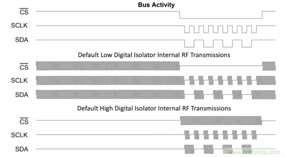 如何在電動(dòng)汽車設(shè)計(jì)最小化EMI？