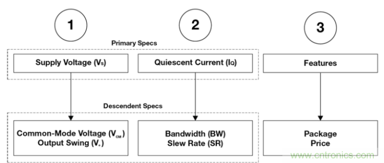 選擇合適的運(yùn)算放大器需要哪些因素？