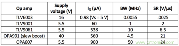 選擇合適的運(yùn)算放大器需要哪些因素？