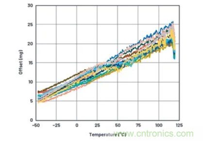 化“壓力”為“動(dòng)力”，這款加速度計(jì)在嚴(yán)苛環(huán)境下依舊出色！