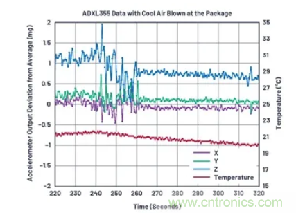 化“壓力”為“動(dòng)力”，這款加速度計(jì)在嚴(yán)苛環(huán)境下依舊出色！