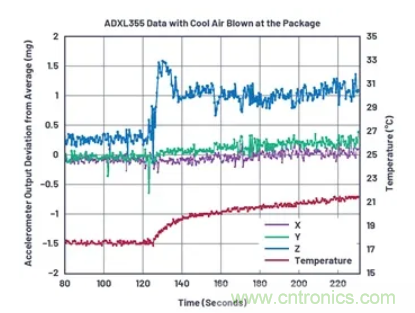 化“壓力”為“動(dòng)力”，這款加速度計(jì)在嚴(yán)苛環(huán)境下依舊出色！