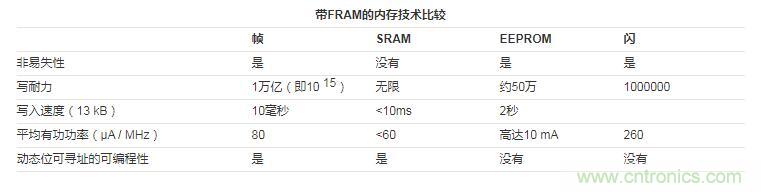 什么是鐵電存儲(chǔ)器？
