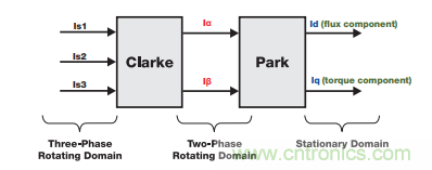 如何設(shè)計高性能和低功耗的電機控制系統(tǒng)？