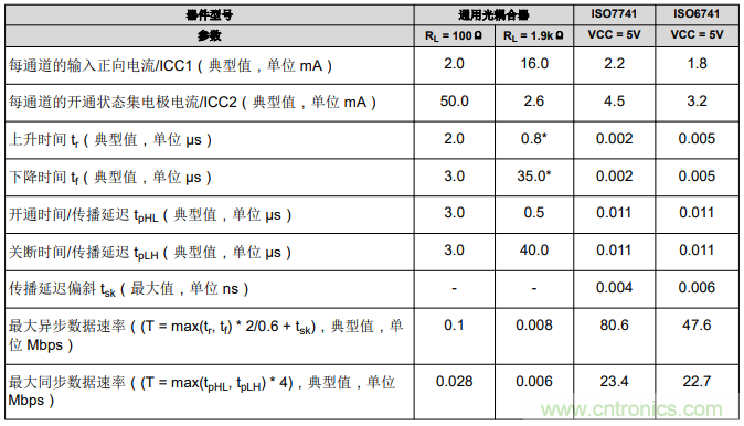 如何采用數(shù)字隔離器替代光耦合器來改善系統(tǒng)性能？