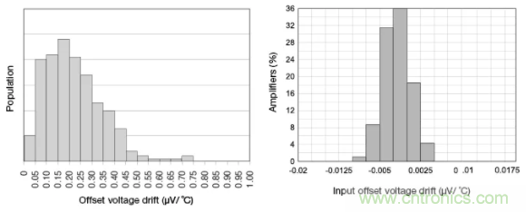 斬波放大器，助您在設(shè)計(jì)中過關(guān)斬將！