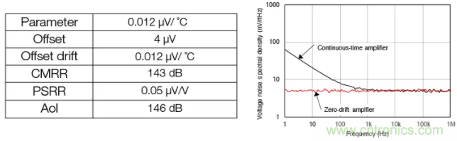 斬波放大器，助您在設(shè)計(jì)中過關(guān)斬將！