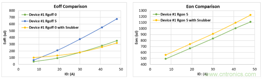 如何減少SiC MOSFET的EMI和開關(guān)損耗？