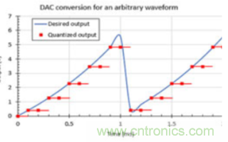 簡(jiǎn)單振蕩器電路所需的波形是如何生成的？