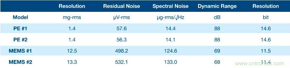 利用壓電傳感器更好地監(jiān)測機器設備中的振動 利用壓電傳感器更好地監(jiān)測機器設備中的振動