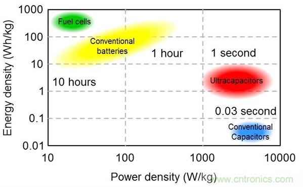 超級電容器:備用電源解決方案