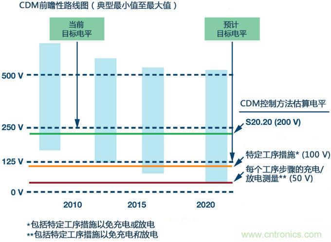 新ANSI、ESDA、JEDEC JS-002 CDM測(cè)試標(biāo)準(zhǔn)概覽