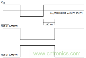 為系統(tǒng)安全選擇電壓檢測器、監(jiān)控器和復位IC：第1部分
