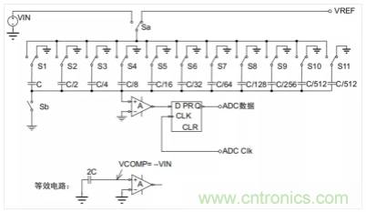 常用ADC的內(nèi)部原理，你了解嗎？