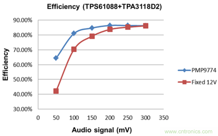藍牙無線音箱電源方案:有效延長電池續(xù)航時間