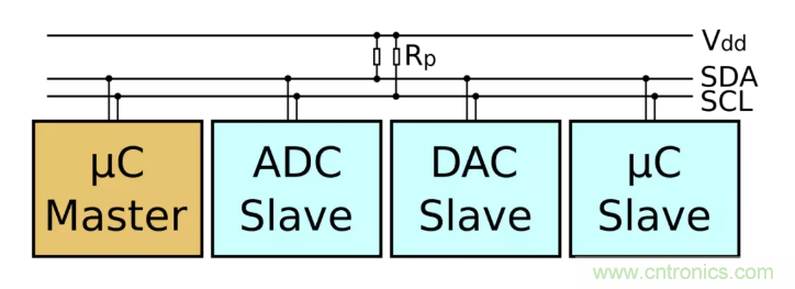 IIC為何需要用開(kāi)漏輸出和上拉電阻？