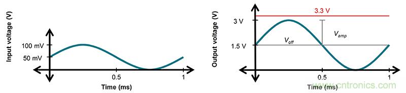 使用低功率運算放大器進行設計，第1部分：運算放大器電路的節(jié)能技術
