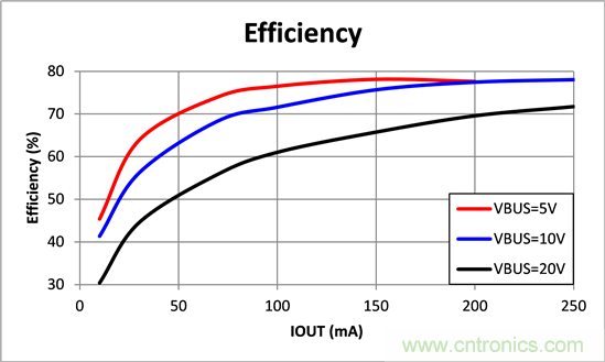 寬輸入電壓、高效率、5V&250mA輸出反激變流器設計