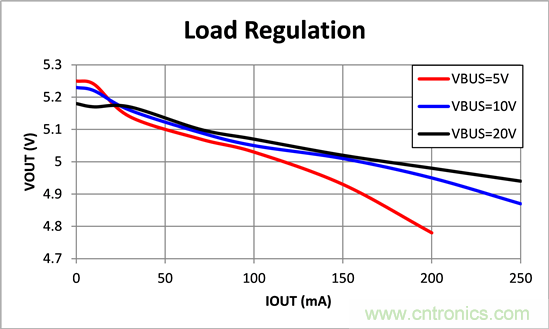 寬輸入電壓、高效率、5V&250mA輸出反激變流器設計