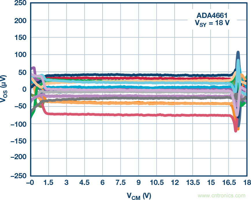 給精密傳感器模擬前端設(shè)計(jì)信號調(diào)理模塊，需要跨軌傳輸？