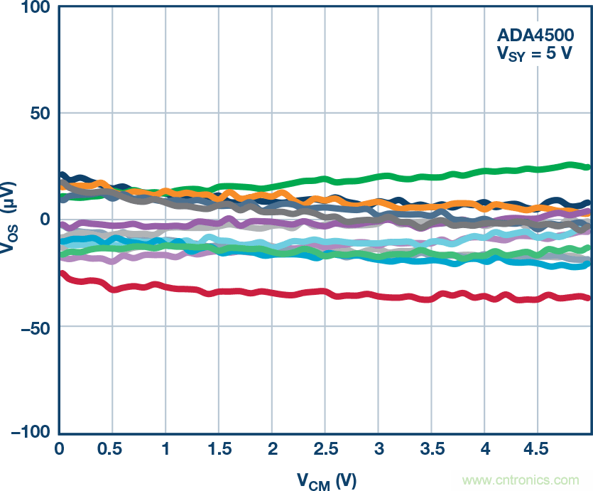 給精密傳感器模擬前端設(shè)計(jì)信號調(diào)理模塊，需要跨軌傳輸？