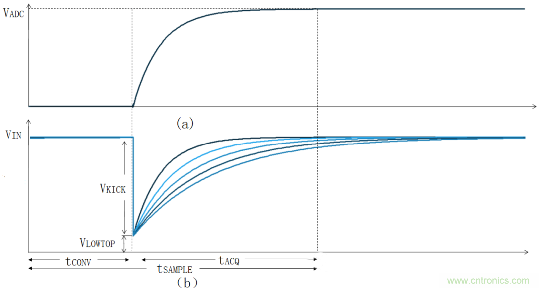 放大器驅(qū)動SAR ADC電路的設(shè)計難點 放大器驅(qū)動SAR ADC電路的設(shè)計難點