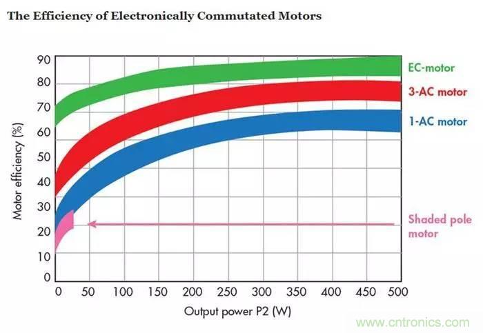 如何區(qū)分直流電機/交流電機及電子整流電機？