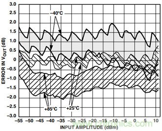 如何輕松改善均方根射頻功率檢波器的測量精度？