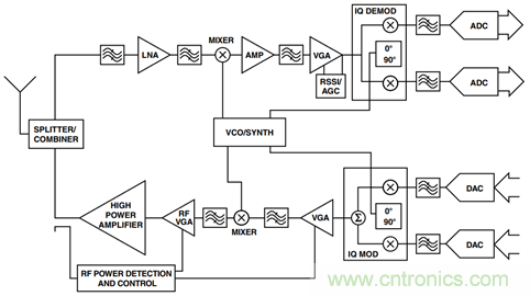 如何輕松改善均方根射頻功率檢波器的測量精度？