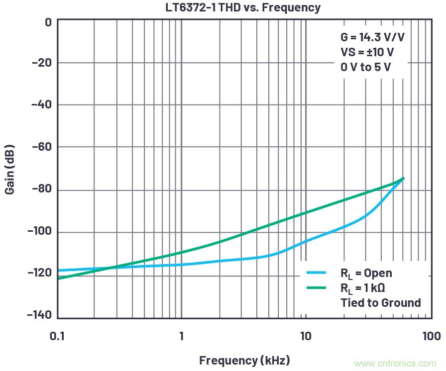 從傳感器到ADC的危途：工程師應(yīng)如何做？