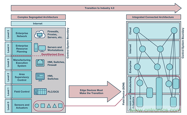 實現(xiàn)網(wǎng)絡安全工業(yè)4.0的三個步驟 實現(xiàn)網(wǎng)絡安全工業(yè)4.0的三個步驟