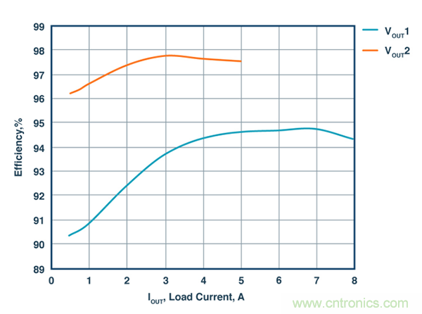 這款能調(diào)節(jié)開關(guān) MOSFET的柵極電壓降低功耗的控制器，你值得擁有