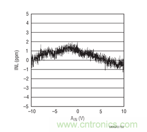 簡單的ADC驅動器電路詳解 簡單的ADC驅動器電路詳解