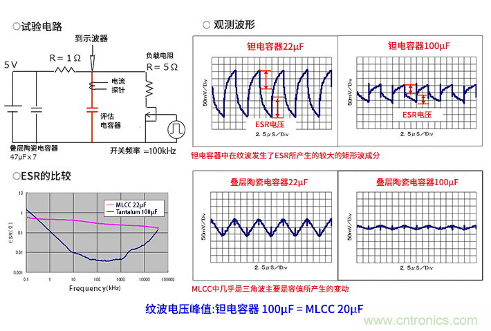 輸入電容器選型要著眼于紋波電流、ESR、ESL