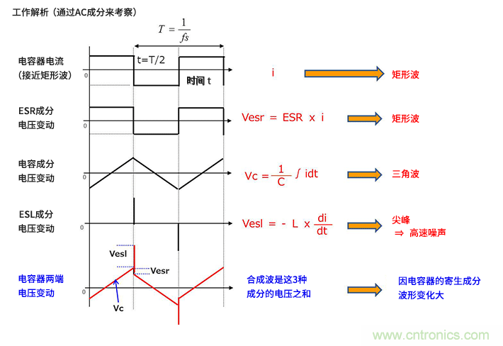 輸入電容器選型要著眼于紋波電流、ESR、ESL