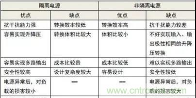 信號隔離與電源隔離的知識點詳解 信號隔離與電源隔離的知識點詳解